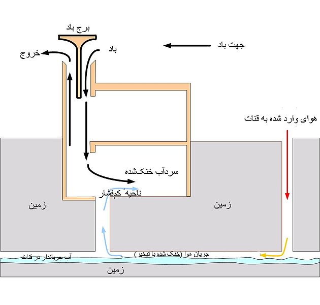 سفری به قلب کویر و آشنایی با بادگیرهای تاریخی + عکس 3 آشنایی مختصر با طرز کار بادگیر