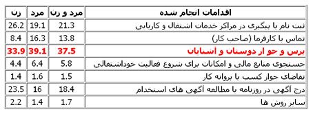 "پارتی بازی" گزینه اول بیکاران برای جستجوی کار در ایران 3 روش های اصلی جستجوی کار در ایران