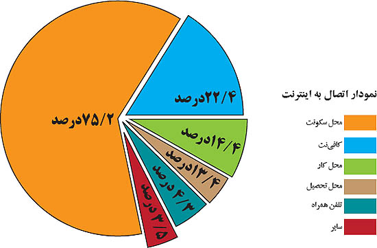 بیشترین و کمترین کاربران اینترنت مربوط به کدام استانها است؟ 2 نمودار نحوه اتصال اینترنت در ایران