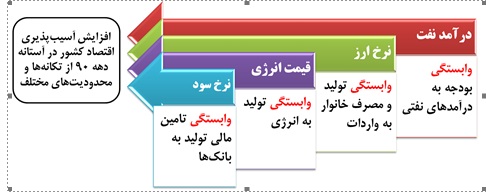 اعلام متن کامل بسته پیشنهادی دولت برای رونق اقتصادی 3 اعلام متن کامل بسته پیشنهادی دولت برای رونق اقتصادی