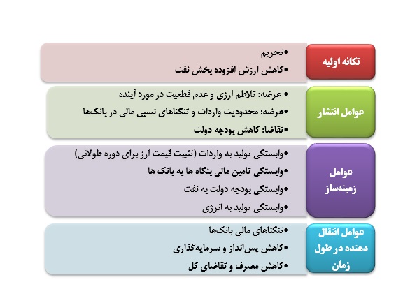 اعلام متن کامل بسته پیشنهادی دولت برای رونق اقتصادی 6 اعلام متن کامل بسته پیشنهادی دولت برای رونق اقتصادی