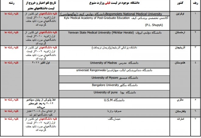 مدرک تحصیلی کدام دانش آموختگان خارج از کشور نامعتبر است + اسامی 2 دانشگاه های غیر معتبر از سوی وزارت بهداشت