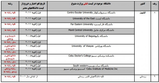 مدرک تحصیلی کدام دانش آموختگان خارج از کشور نامعتبر است + اسامی 3 دانشگاه های غیر معتبر از سوی وزارت بهداشت