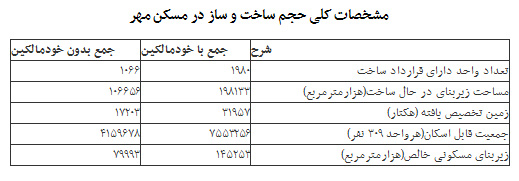 اعطای وام به مالکان مسکن مهر ؟ 2 مشخصات کلی حجم ساخت و ساز در مسکن مهر