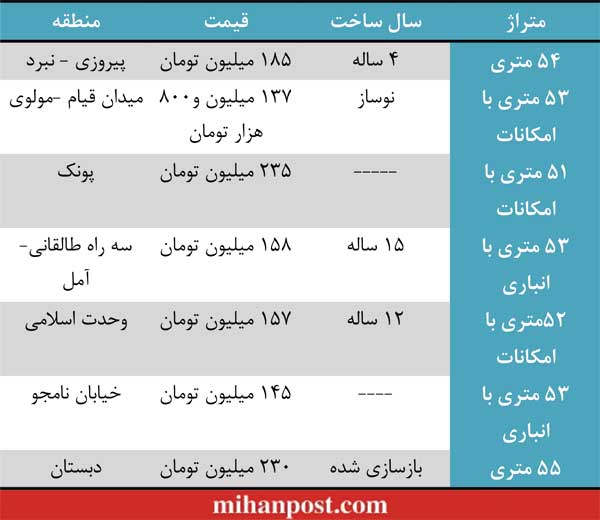آخرین قیمت از آپارتمانهای ۵۰ تا ۵۵ متری در تهران + جدول 2 قیمت از آپارتمانهای ۵۰ تا ۵۵ متری در تهران