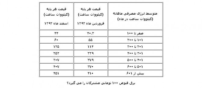 جزئیات افرایش 10 درصدی تعرفه جدید برق خانگی + جدول 2 Untitled-1