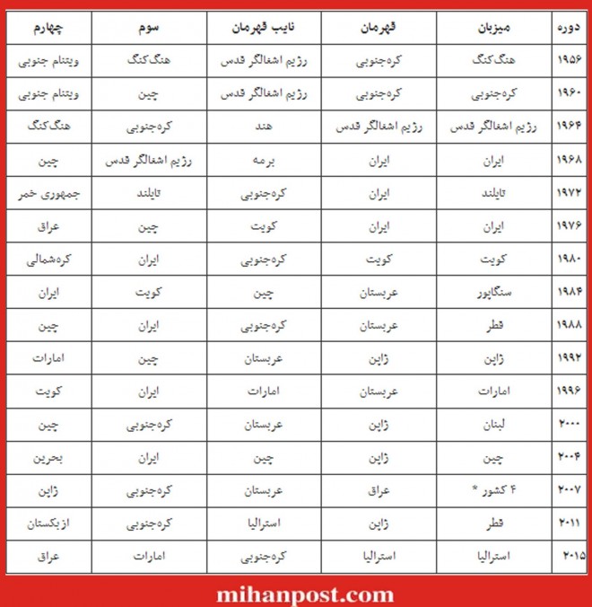 دست خالی ایران از میزبانی جام ملت های 2019 آسیا 2 جدول میزبانان و قهرمانان گذشته جام ملتهای آسیا