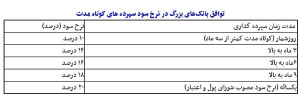 بانک ها با کدام نرخ جدید سود بانکی کنار آمدند + جدول 2 توافق بانکهای بزرگ در نرخ سود سپرده های کوتاه مدت