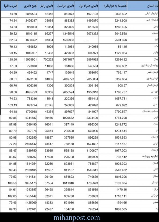 آمار جالبی از ۷۲ میلیون تلفن همراه فعال در ایران + جدول 2 آمار استفاده کنندگان از تلفن همراه در استان های کشور