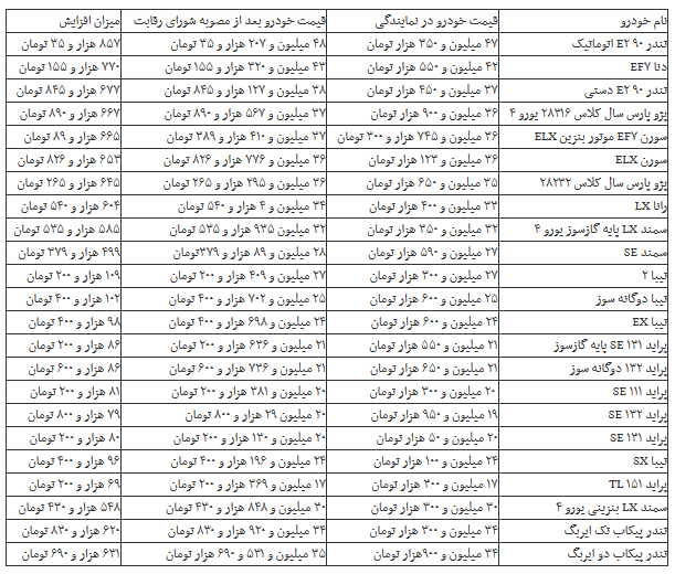 قیمت خودروهای داخلی رسما افزایش یافت + جدول 2 جدول قیمت جدید ۲۲ مدل خودرو با مصوبه شورای رقابت