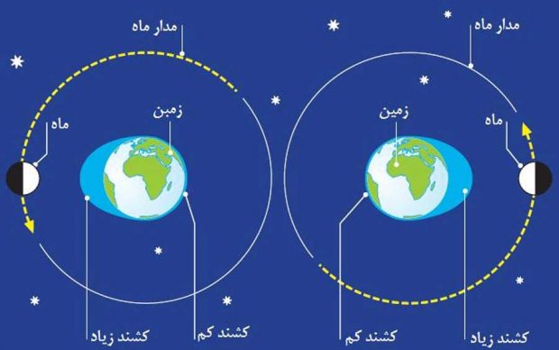 نقش جاذبه ماه بر میزان شدت زلزله در زمین