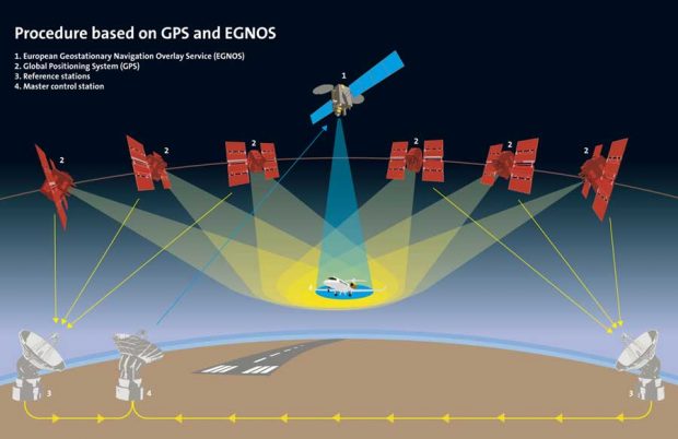 افزایش ایمنی پروازها در اروپا با سیستم جهت یابی ماهواره ای اگنوس 2 سیستم جهت یابی ماهواره ای اگنوس