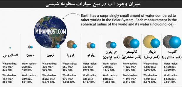 سهم کم زمین از تقسیم آب در بین سیارات منظومه شمسی ! 2 آب در بین سیارات منظومه شمسی