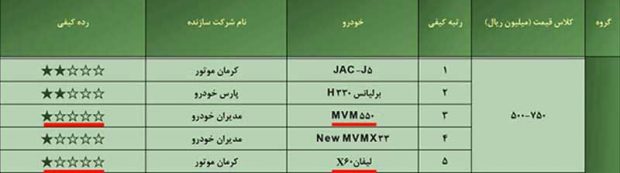 ام وی ام ۵۵۰ و لیفان ۶۰ X دو خودرو بی کیفیت اما گرانقیت ! 2 ام وی ام ۵۵۰ و لیفان ۶۰ X