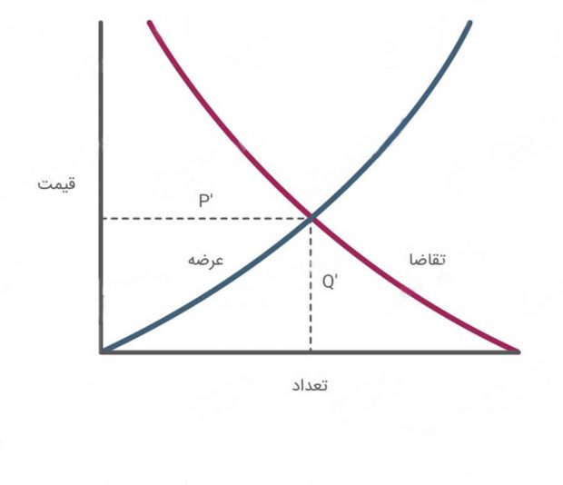 مهم‌ ترین مفاهیم اقتصادی جهان