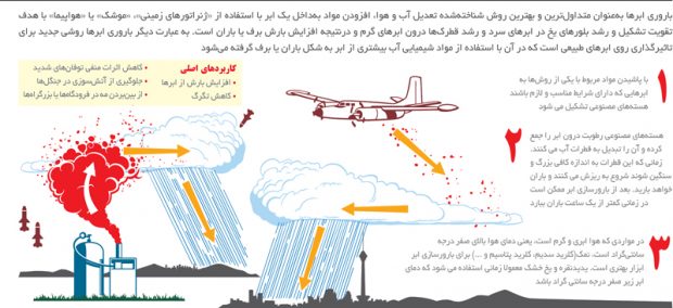 باروری ابر تا چه میزان می تواند خشکسالی را جبران کند ؟ 3 باروری ابر