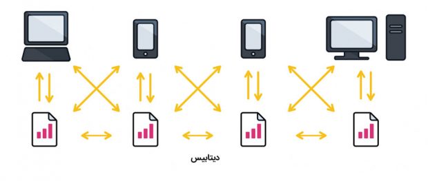 بلاک چین چیست و چرا ارزهای دیجیتالی بابت این فناوری به کاربران پول می دهند ؟ 2 بلاک چین چیست