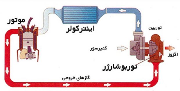 توربوشارژر ماشین چگونه کار می کند ؟ نگاهی به عملکرد این سیستم نیررزا ؟ 4 توربوشارژر ماشین چگونه کار می کند