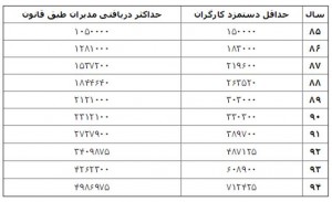 جدول ۱۰ ساله تغییرات حقوق و دریافتی مدیران و کارگران (ارقام به تومان)