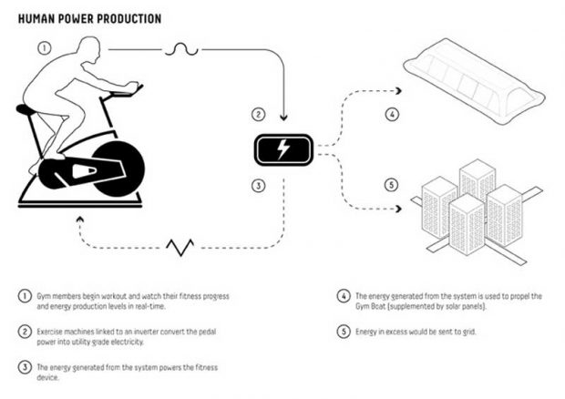 تامین برق قایق باشگاه متحرک پاریس با پدال زدن دوچرخه های ثابت + عکس 6 تامین برق قایق باشگاه متحرک پاریس