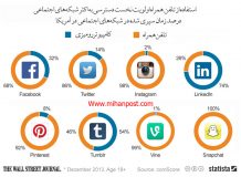 بازاریابی در شبکه های اجتماعی