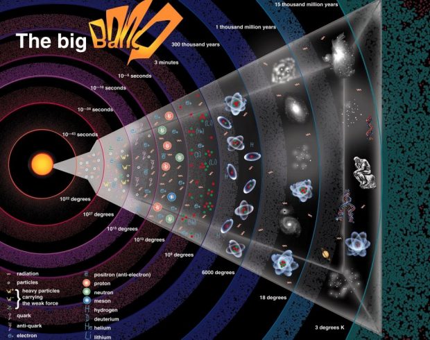 بیگ بنگ و وضعیت جهان هستی قبل از آن در نظریه جدید استیون هاوکینگ ؟ 4 بیگ بنگ