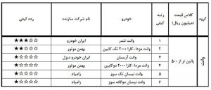 باکیفیت ترین و بی کیفیت‌ ترین خودروهای تولید داخل