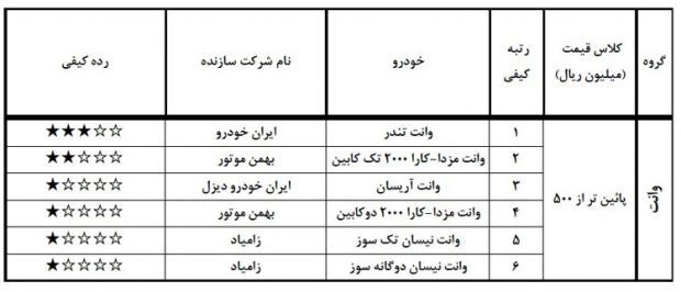 باکیفیت ترین و بی کیفیت‌ ترین خودروهای تولید داخل