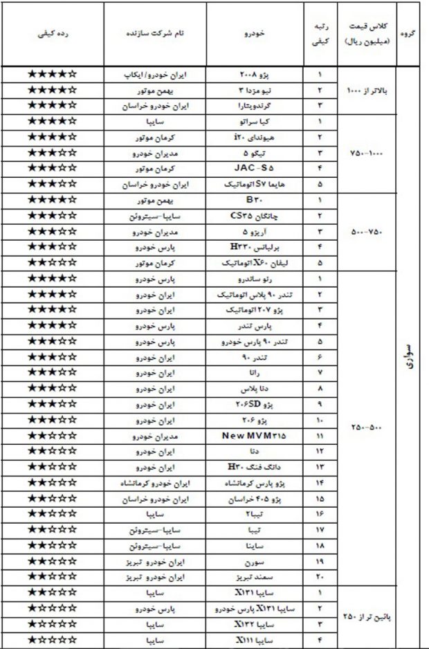 باکیفیت ترین و بی کیفیت‌ ترین خودروهای تولید داخل