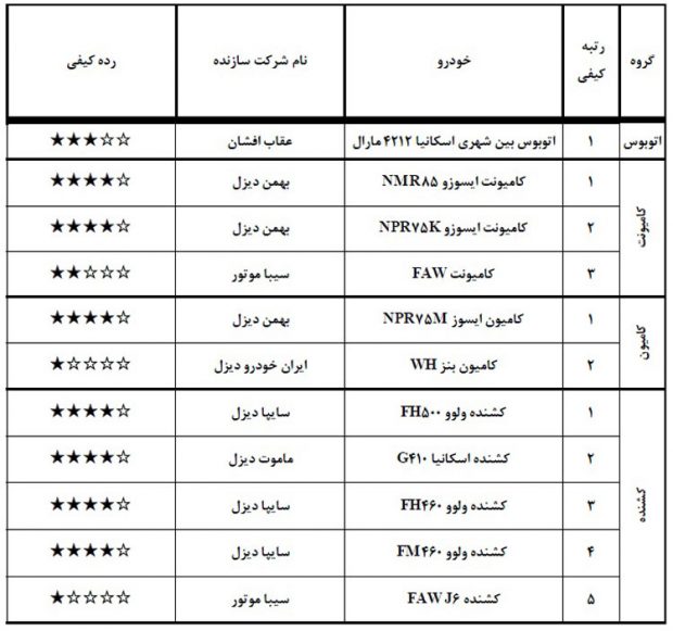 باکیفیت ترین و بی کیفیت‌ ترین خودروهای تولید داخل