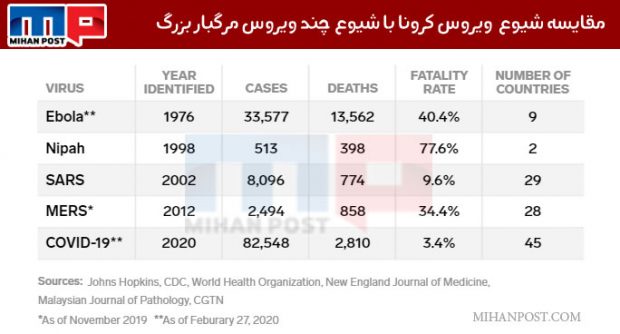 نمودار سنی احتمال مرگ بر اثر ویروس کرونا
