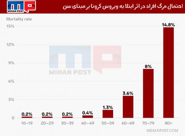 نمودار سنی احتمال مرگ بر اثر ویروس کرونا