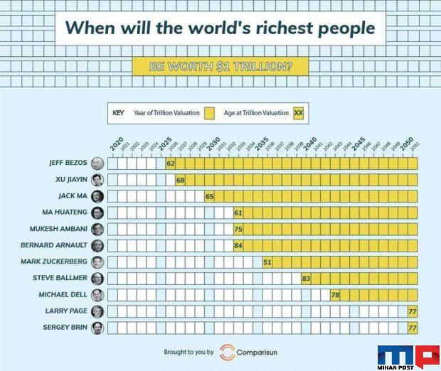 اولین تریلیونر جهان