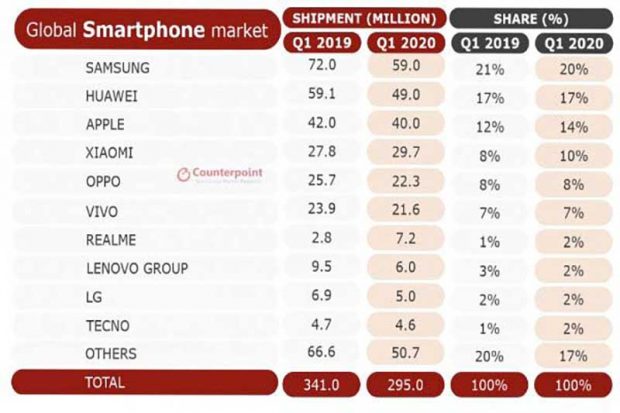 محبوبیت گوشی های میان‌ رده