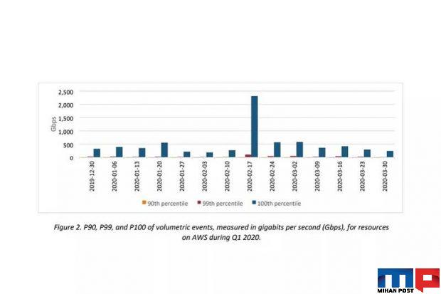 بزرگترین حمله DDoS‌ جهان