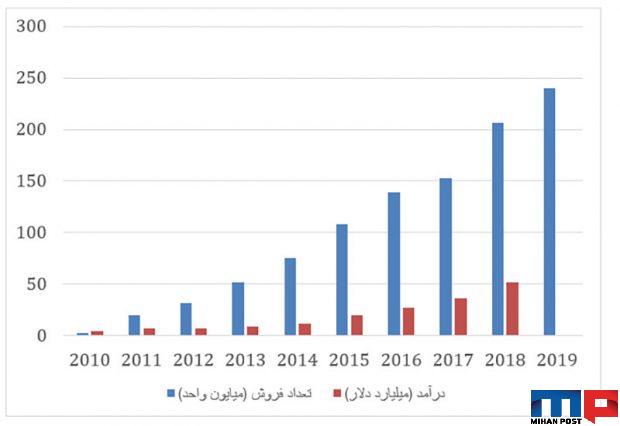 هواوی بزرگترین تولید کننده گوشی در جهان برای دومین ماه 2 بزرگترین تولید کننده گوشی در جهان