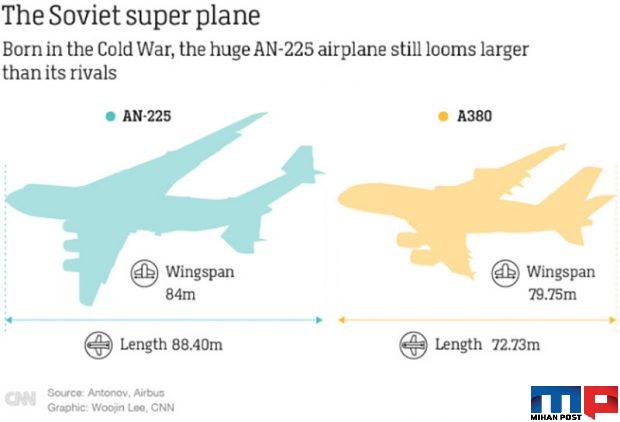 ساخت بزرگترین هواپیمای جهان