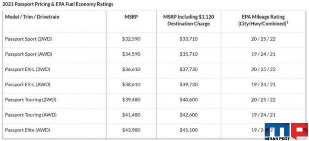 هوندا پاسپورت 2021 بصورت رسمی معرفی شد + عکس 6 هوندا پاسپورت 2021