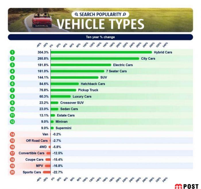 علت سقوط محبوبیت فراری در مقایسه با خودروهای سراسر دنیا 5 سقوط محبوبیت فراری