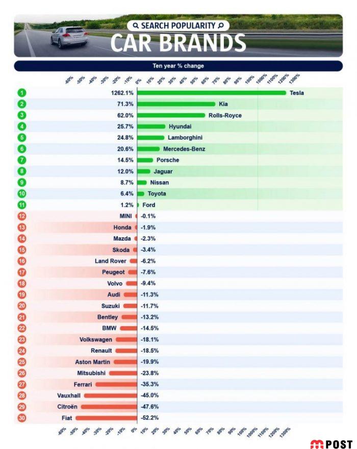 علت سقوط محبوبیت فراری در مقایسه با خودروهای سراسر دنیا 4 سقوط محبوبیت فراری