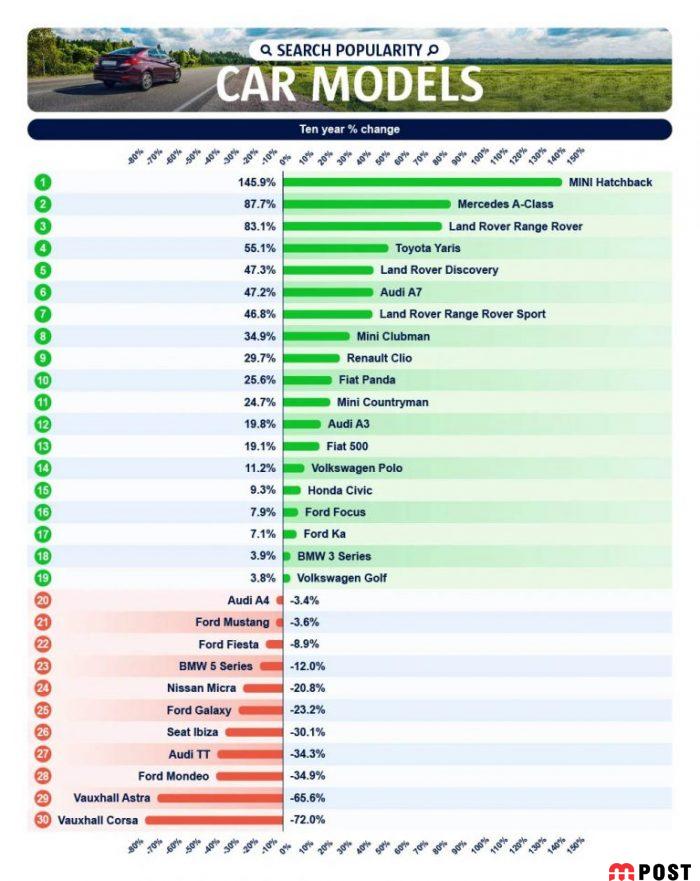 علت سقوط محبوبیت فراری در مقایسه با خودروهای سراسر دنیا 3 سقوط محبوبیت فراری