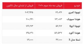 پرفروش ترین خودروهای امریکا