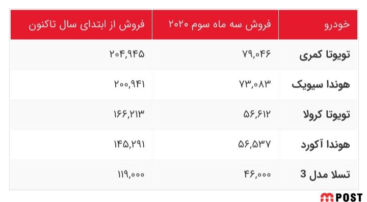 پرفروش ترین خودروهای امریکا از برندهای مشهور را بشناسید 5 پرفروش ترین خودروهای امریکا