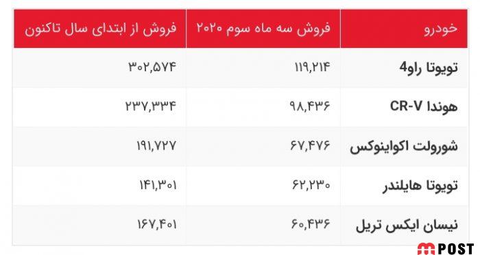 پرفروش ترین خودروهای امریکا از برندهای مشهور را بشناسید 4 پرفروش ترین خودروهای امریکا