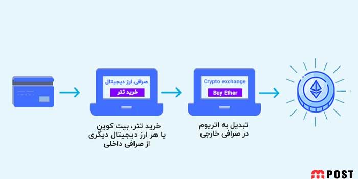 هر آنچه که لازم است درباره خرید اتریوم و سرمایه گذاری بدانید 5 خرید ارز دیجیتال اتریوم