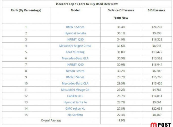 نگاهی به جزئیات افت قیمت خودروهای کارکرده + جدول 2 افت قیمت خودروهای کارکرده