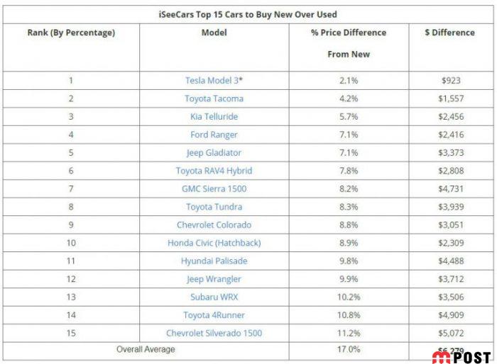 قیمت خودروهای کارکرده چگونه محاسبه می شود؟ + جدول 3 افت قیمت خودروهای کارکرده
