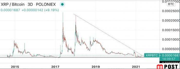 قیمت ریپل از یک دلار عبور کرد علت این رشد چیست؟ 4 قیمت ریپل