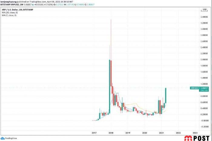 قیمت ریپل از یک دلار عبور کرد علت این رشد چیست؟ 3 قیمت ریپل