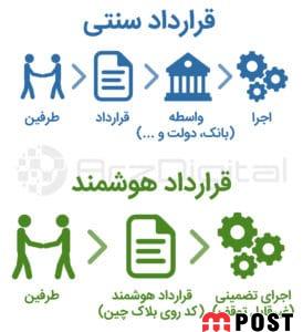 قرارداد هوشمند چیست و چه تفاوتهایی با قرارداد معمولی دارد؟ 2 قرارداد هوشمند